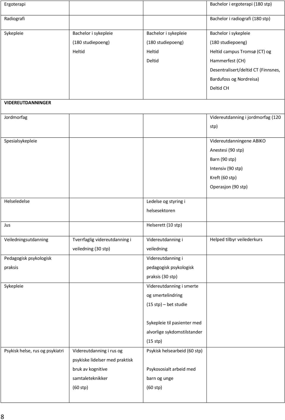 jordmorfag (120 stp) Spesialsykepleie Videreutdanningene ABIKO Anestesi (90 stp) Barn (90 stp) Intensiv (90 stp) Kreft (60 stp) Operasjon (90 stp) Helseledelse Ledelse og styring i helsesektoren Jus