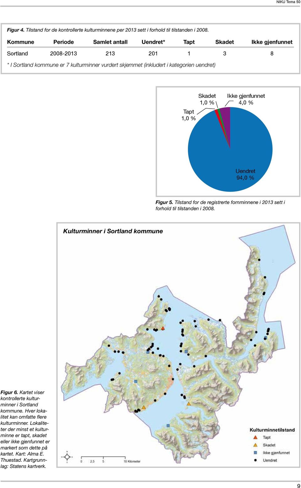 Skadet 1,0 % Tapt 1,0 % Ikke gjenfunnet 4,0 % Uendret 94,0 % Figur 5. Tilstand for de registrerte fornminnene i 2013 sett i forhold til tilstanden i 2008.