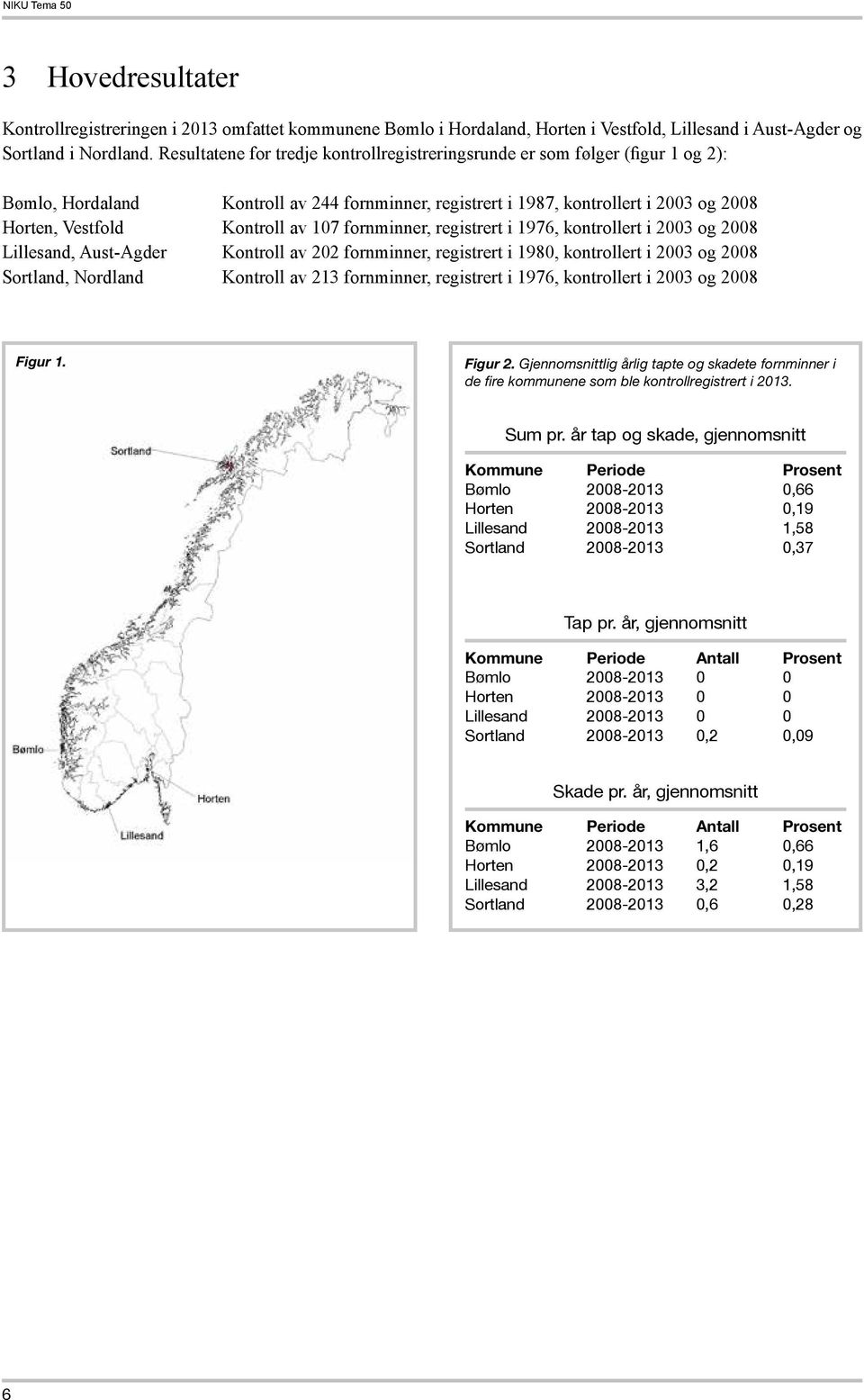 107 fornminner, registrert i 1976, kontrollert i 2003 og 2008 Lillesand, Aust-Agder Kontroll av 202 fornminner, registrert i 1980, kontrollert i 2003 og 2008 Sortland, Nordland Kontroll av 213