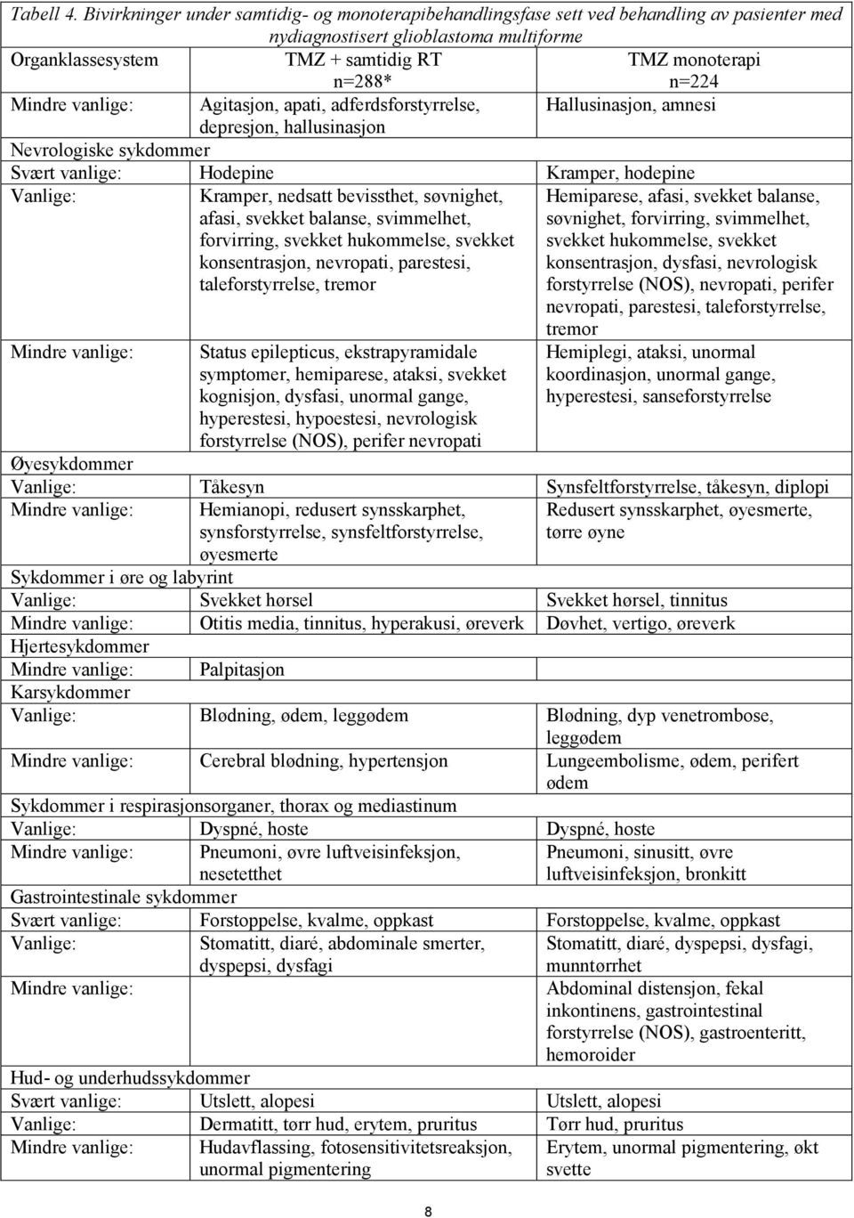 Agitasjon, apati, adferdsforstyrrelse, Hallusinasjon, amnesi depresjon, hallusinasjon Nevrologiske sykdommer Svært vanlige: Hodepine Kramper, hodepine Kramper, nedsatt bevissthet, søvnighet, afasi,