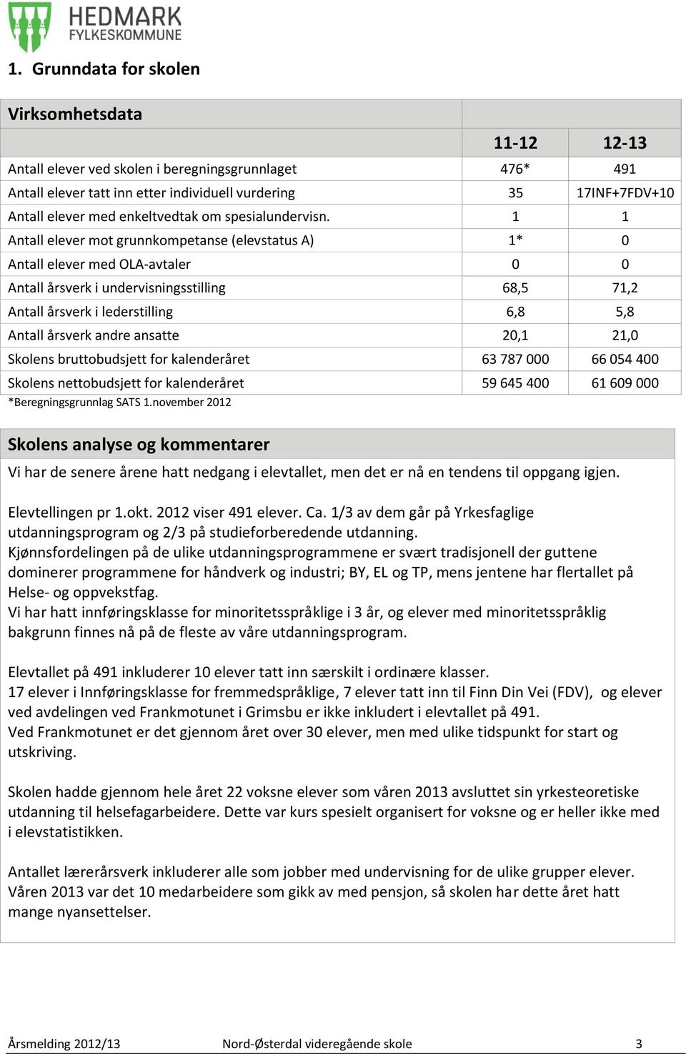 1 1 Antall elever mot grunnkompetanse (elevstatus A) 1* 0 Antall elever med OLA-avtaler 0 0 Antall årsverk i undervisningsstilling 68,5 71,2 Antall årsverk i lederstilling 6,8 5,8 Antall årsverk