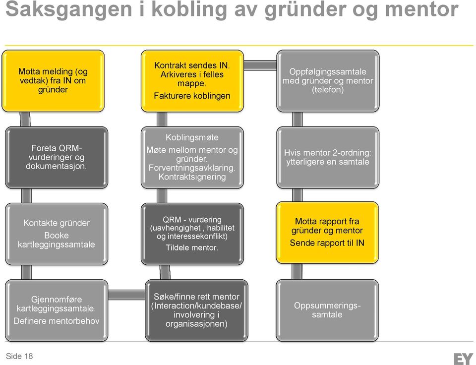 Kontraktsignering Hvis mentor 2-ordning: ytterligere en samtale Kontakte gründer Booke kartleggingssamtale QRM - vurdering (uavhengighet, habilitet og interessekonflikt) Tildele