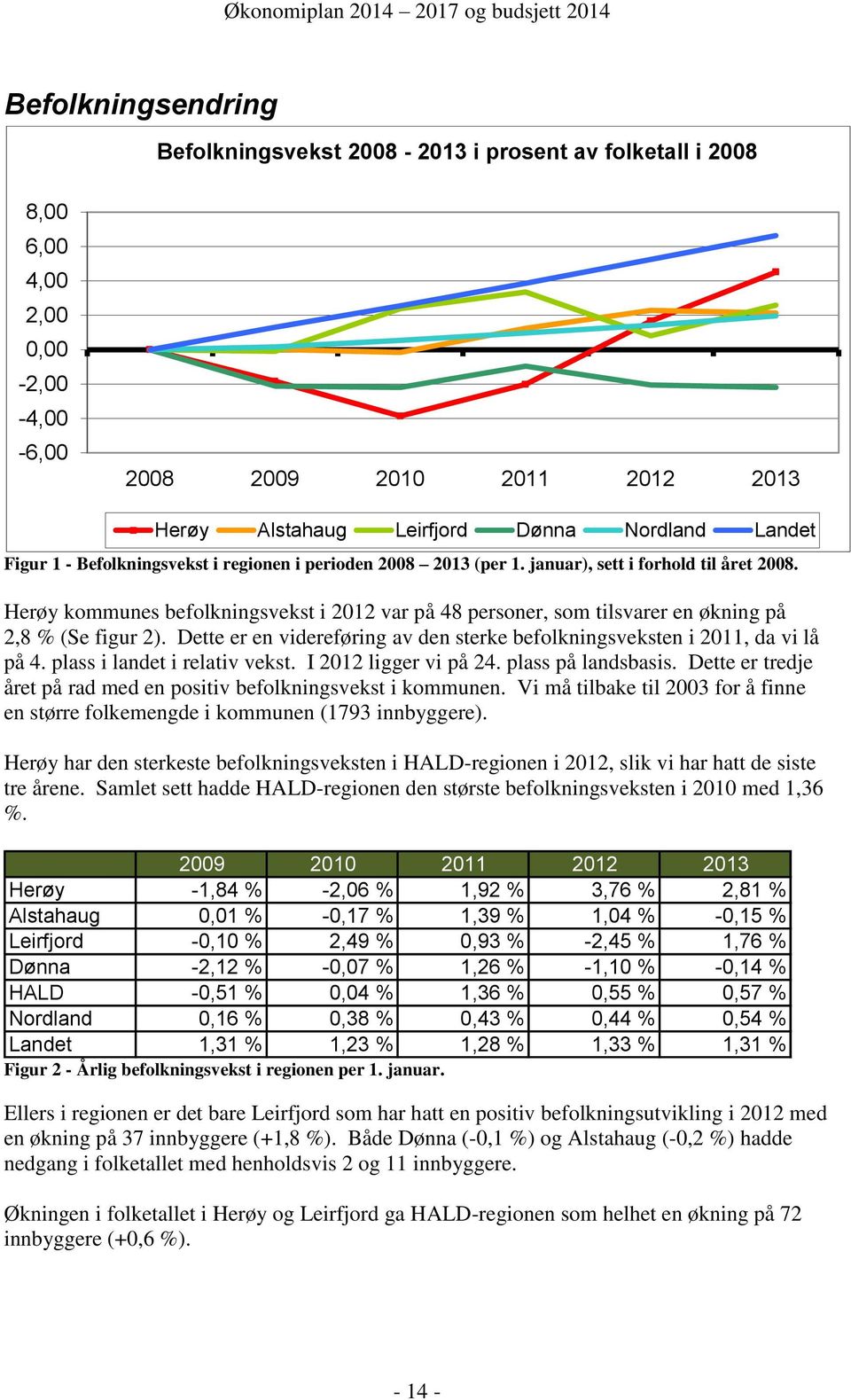 Herøy kommunes befolkningsvekst i 2012 var på 48 personer, som tilsvarer en økning på 2,8 % (Se figur 2). Dette er en videreføring av den sterke befolkningsveksten i 2011, da vi lå på 4.