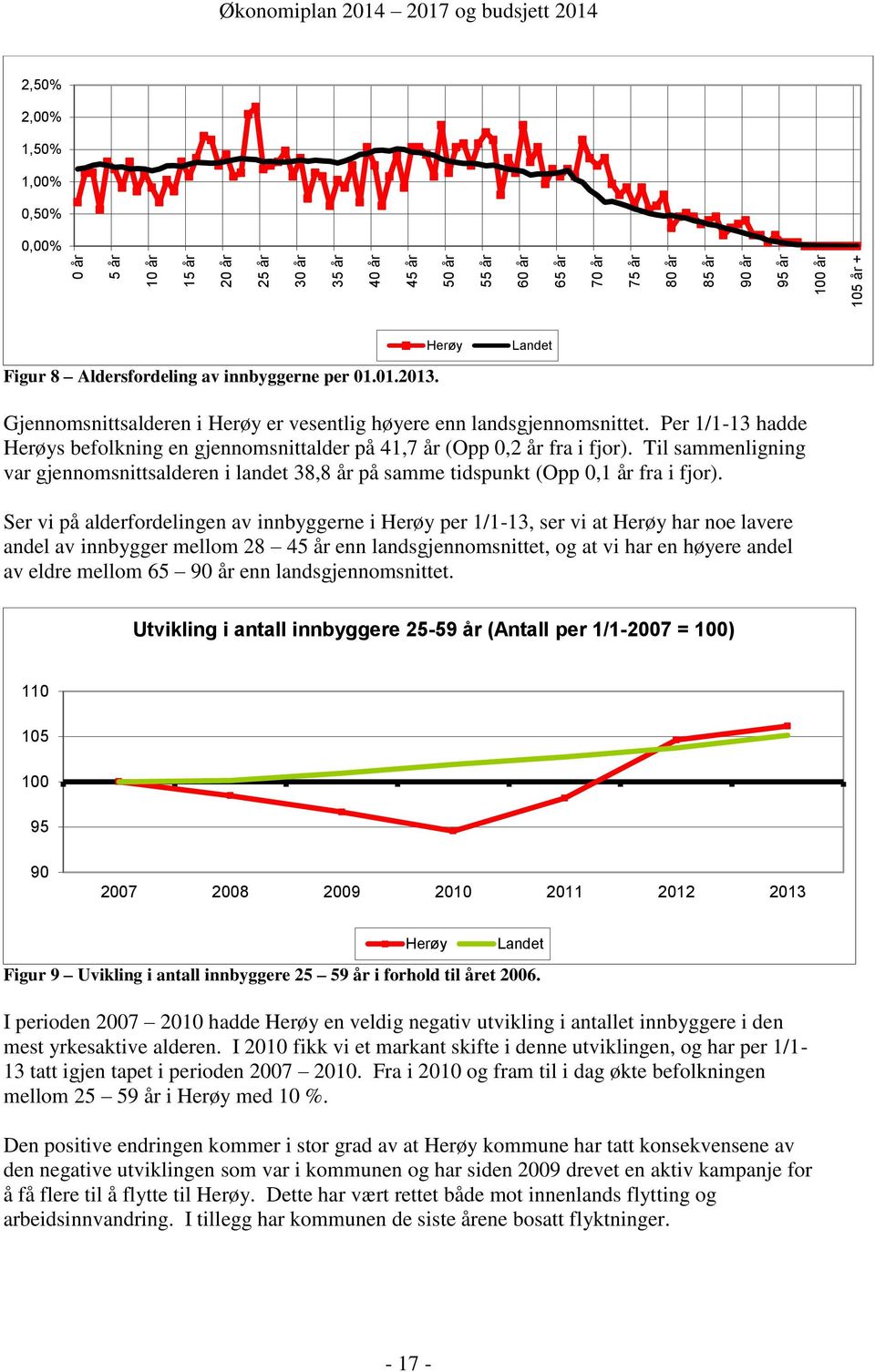 Per 1/113 hadde Herøys befolkning en gjennomsnittalder på 41,7 år (Opp 0,2 år fra i fjor). Til sammenligning var gjennomsnittsalderen i landet 38,8 år på samme tidspunkt (Opp 0,1 år fra i fjor).