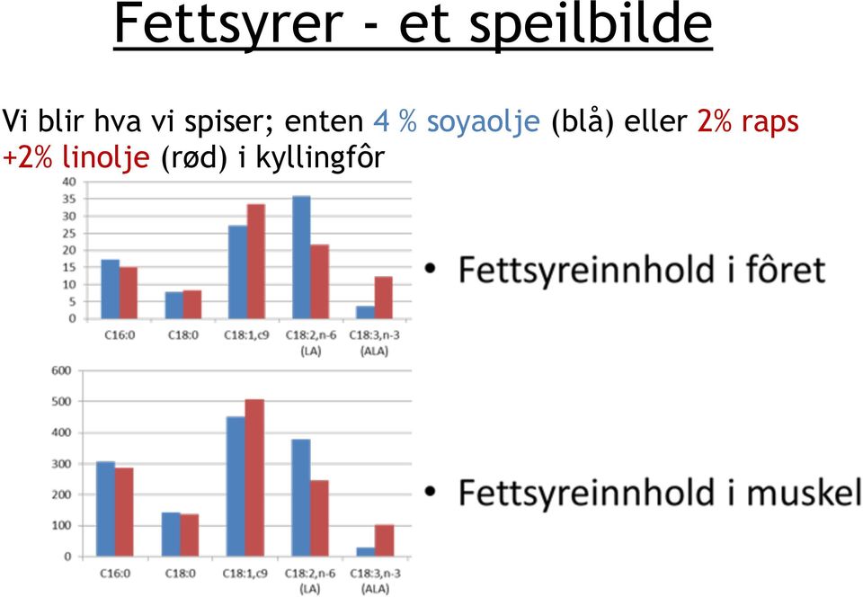 soyaolje (blå) eller 2% raps