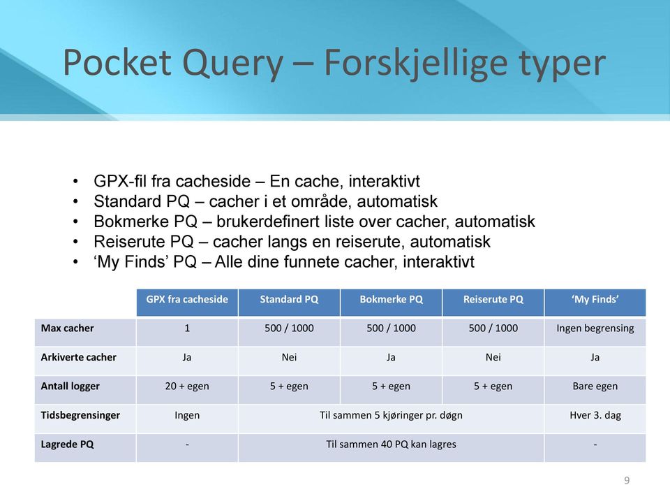 PQ Bokmerke PQ Reiserute PQ My Finds Max cacher 1 500 / 1000 500 / 1000 500 / 1000 Ingen begrensing Arkiverte cacher Ja Nei Ja Nei Ja Antall logger 20 +