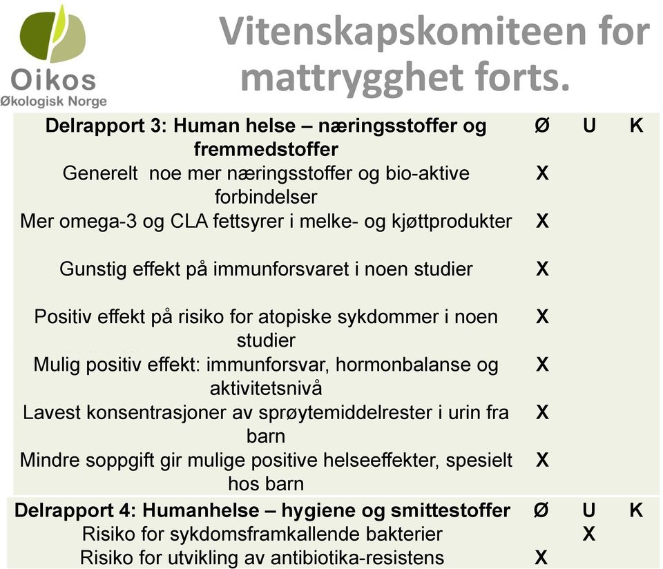 på immunforsvaret i noen studier X Positiv effekt på risiko for atopiske sykdommer i noen En gjennomgang av VKMs rapport viser at: studier Økologisk kom aktivitetsnivå bedre ut i 21 av 28