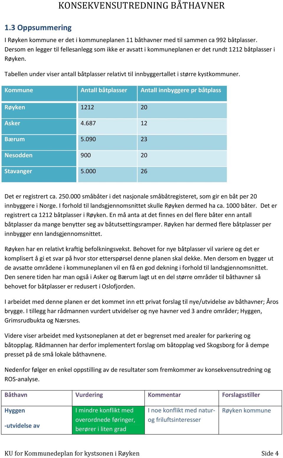 Kommune Antall båtplasser Antall innbyggere pr båtplass Røyken 1212 20 Asker 4.687 12 Bærum 5.090 23 Nesodden 900 20 Stavanger 5.000 26 Det er registrert ca. 250.