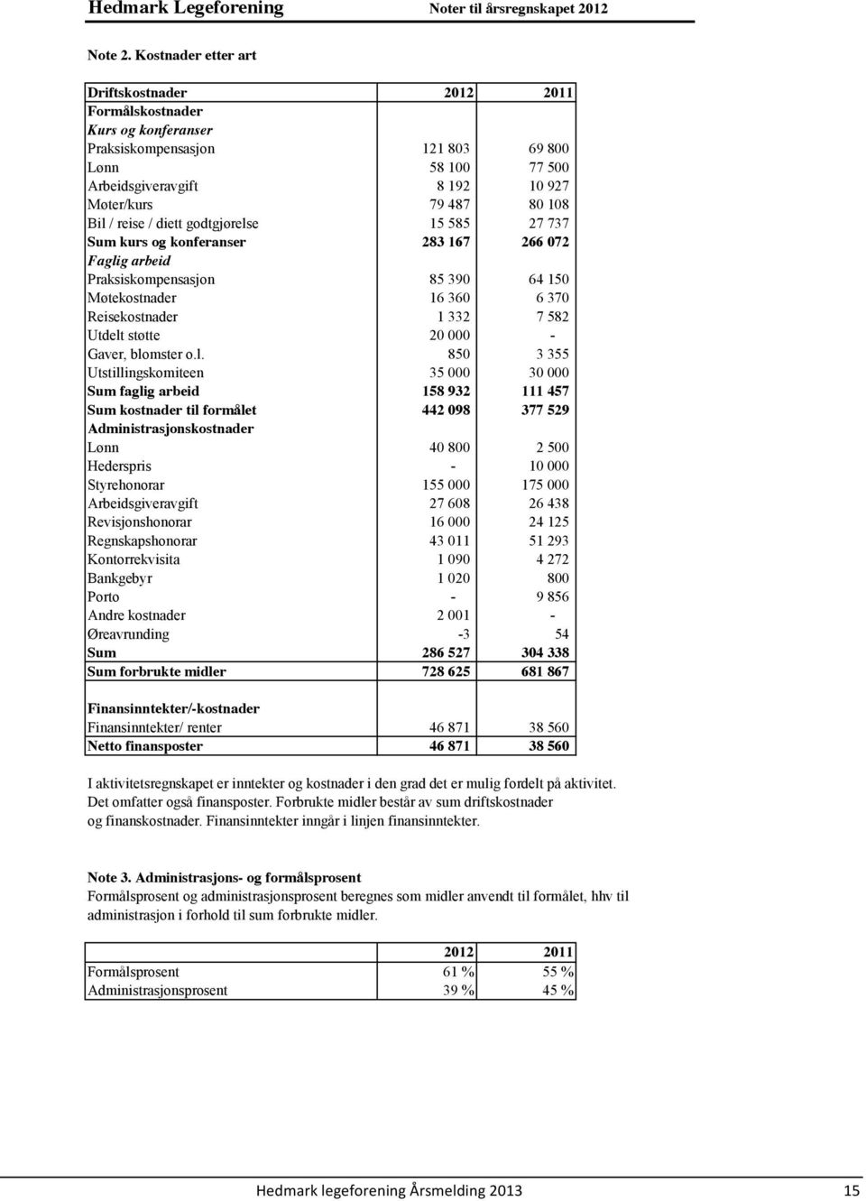 reise / diett godtgjørelse 15 585 27 737 Sum kurs og konferanser 283 167 266 072 Faglig arbeid Praksiskompensasjon 85 390 64 150 Møtekostnader 16 360 6 370 Reisekostnader 1 332 7 582 Utdelt støtte 20