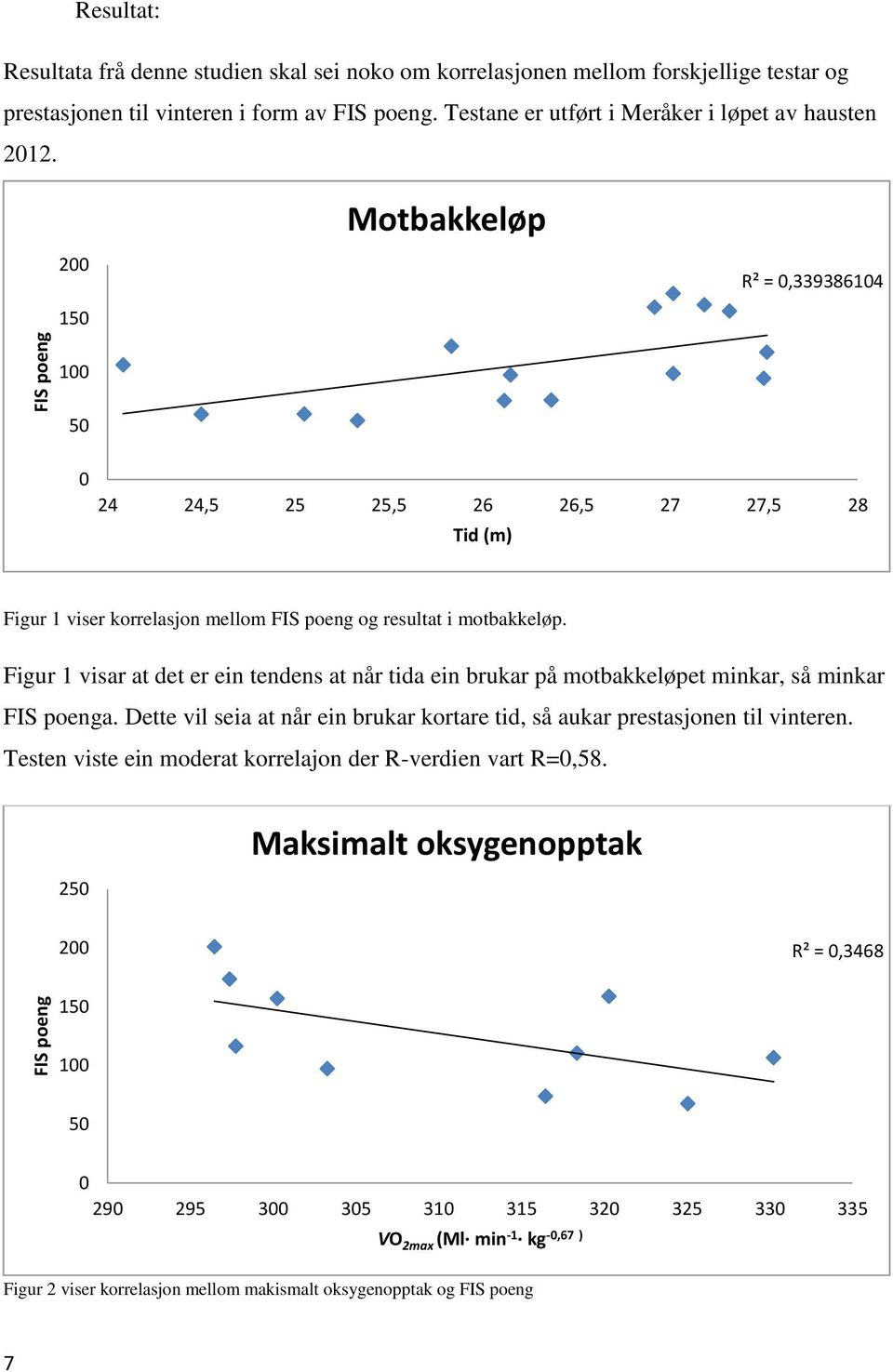 Motbakkeløp 200 R² = 0,339386104 150 100 50 0 24 24,5 25 25,5 26 26,5 27 27,5 28 Tid (m) Figur 1 viser korrelasjon mellom FIS poeng og resultat i motbakkeløp.