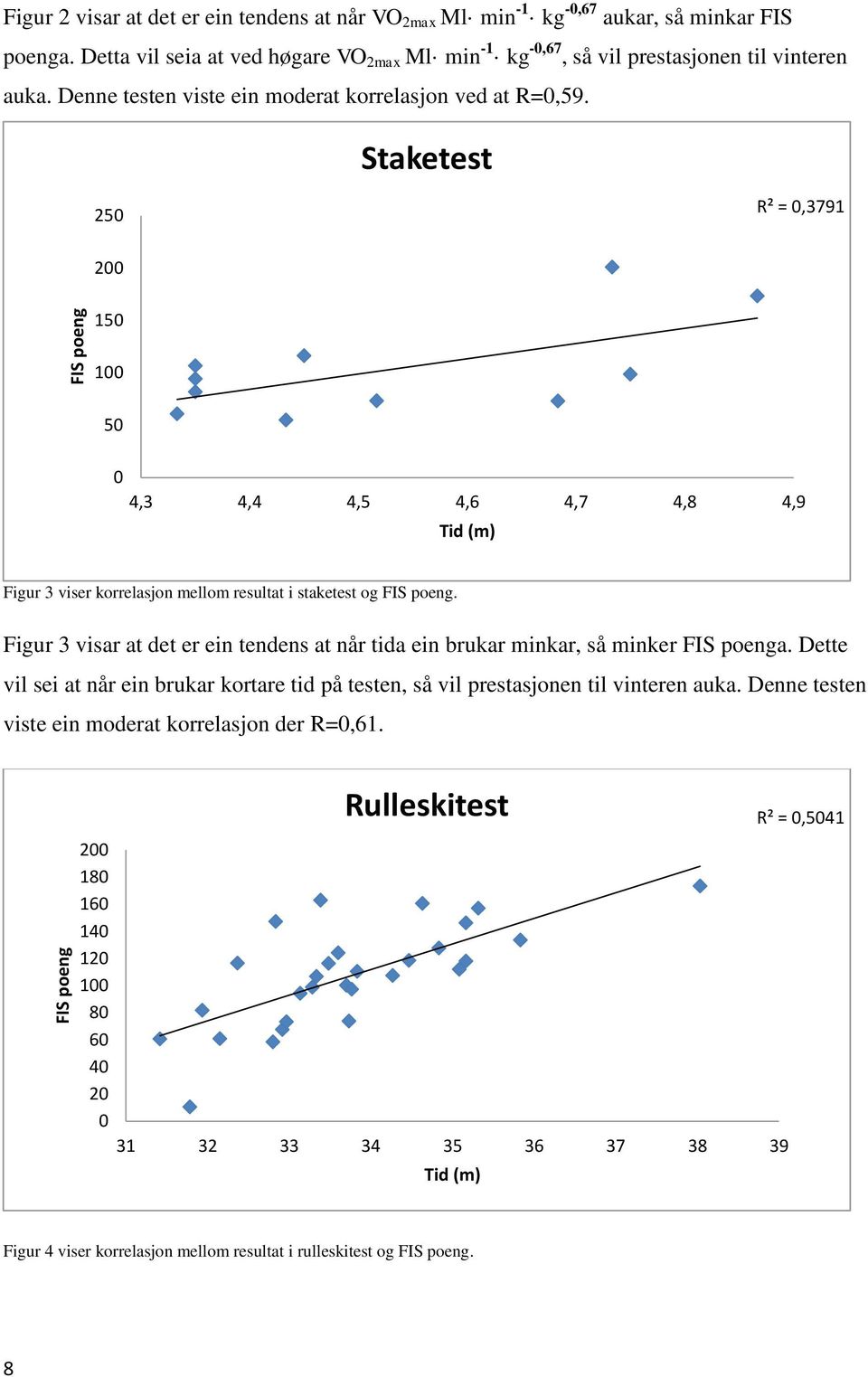 Staketest 250 R² = 0,3791 200 150 100 50 0 4,3 4,4 4,5 4,6 4,7 4,8 4,9 Tid (m) Figur 3 viser korrelasjon mellom resultat i staketest og FIS poeng.