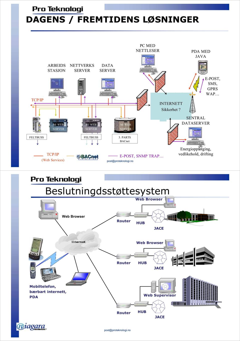 PARTS BACnet TCP/IP (Web Services) E-POST, SNMP TRAP Energioppfølging, vedlikehold, drifting Beslutningdsstøttesystem Web