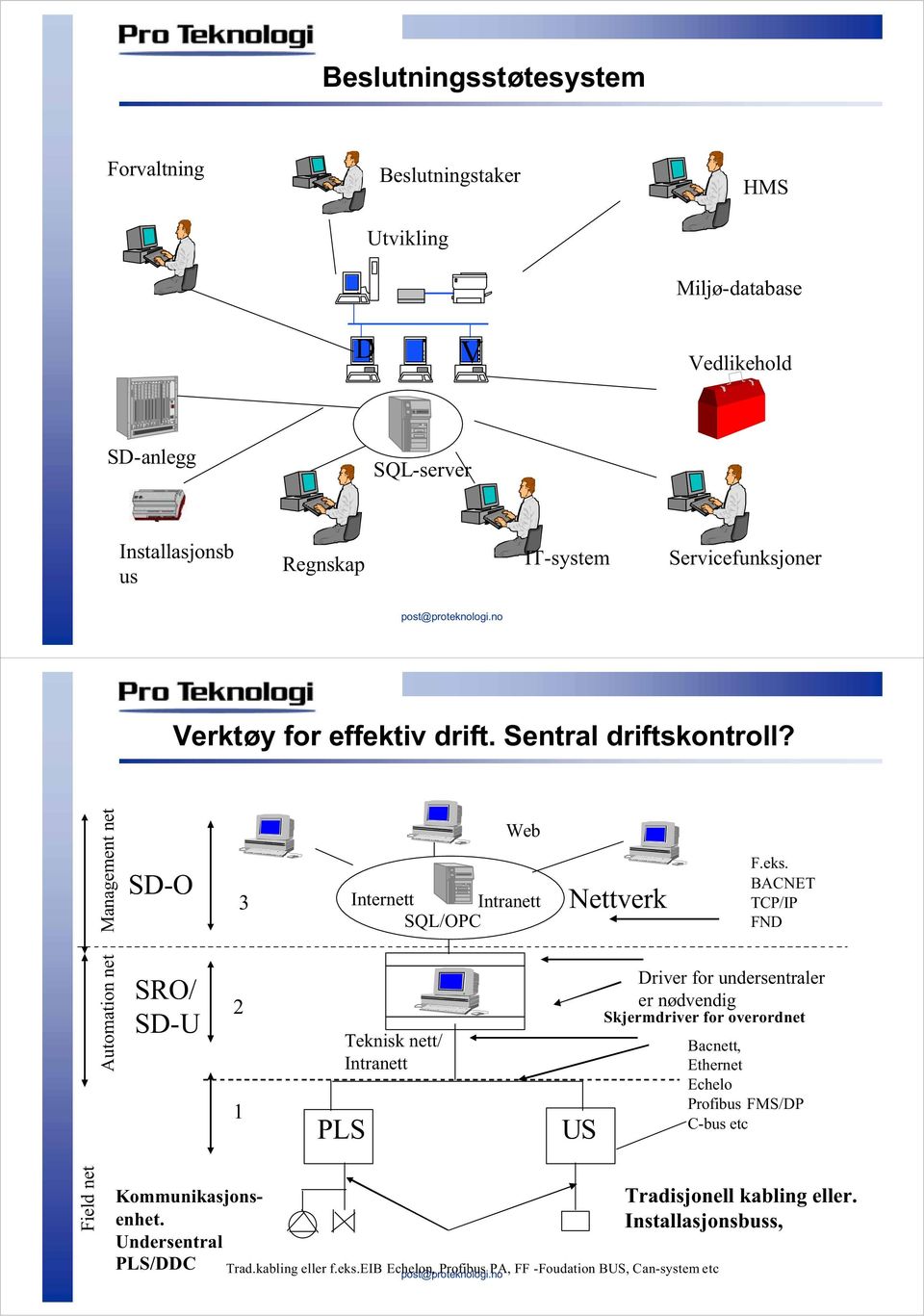 Automation net Management net SD-O SRO/ SD-U 2 1 3 PLS Internett Intranett SQL/OPC Teknisk nett/ Intranett Web Nettverk US F.eks.