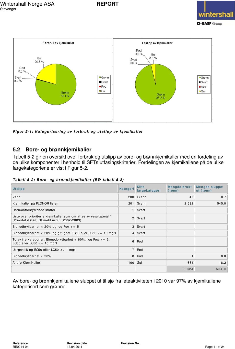 Fordelingen av kjemikaliene på de ulike fargekategoriene er vist i Figur 5-2. Tabell 5-2: Bore- og brønnkjemikalier (EW tabell 5.