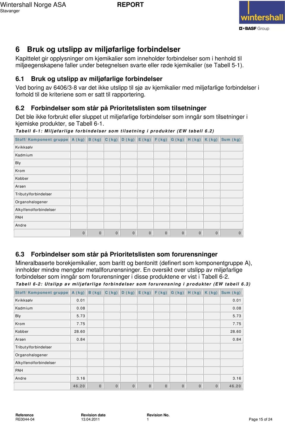 1 Bruk og utslipp av miljøfarlige forbindelser Ved boring av 6406/3-8 var det ikke utslipp til sjø av kjemikalier med miljøfarlige forbindelser i forhold til de kriteriene som er satt til