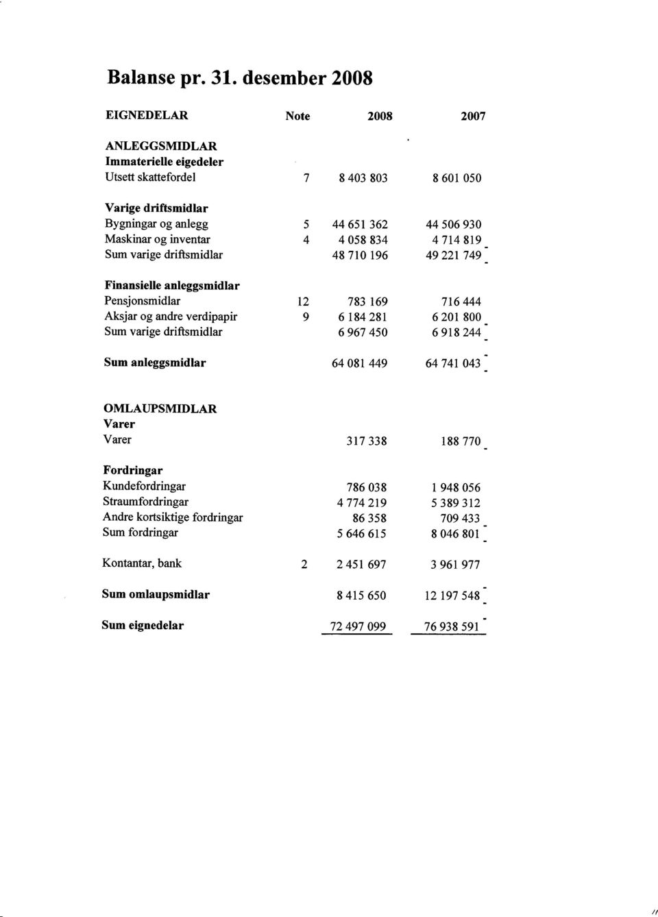 driftsmidlar 5 4 44 65t 362 4 058 834 48 7r0 t96 44 s06 930 47t48t9 _ 49 221 749 - Finansielle anleggsmidlar Pensjonsmidlar Aksjar og andre verdipapir Sum varige driftsmidlar I2 9 783 169 6 184 281