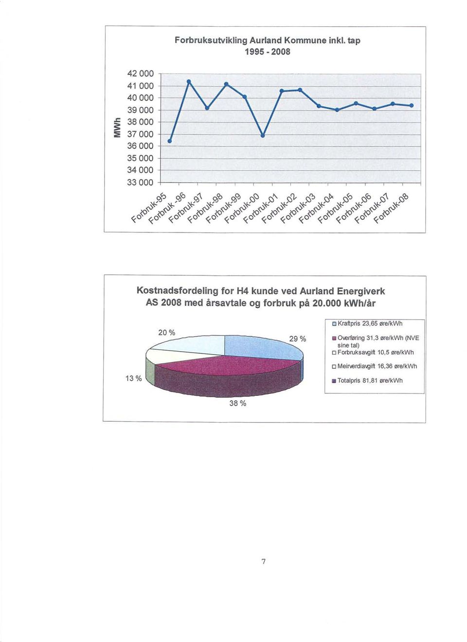 Kostnadsfordeling for H4 kunde ved Aurland Energiverk AS 2008 med årsavtale og forbruk på 20.
