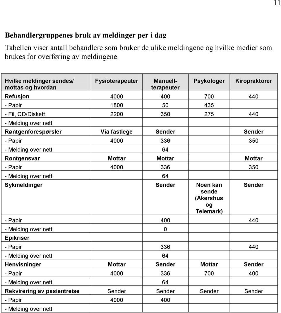 nett Røntgenforespørsler Via fastlege Sender Sender - Papir 4000 336 350 - Melding over nett 64 Røntgensvar Mottar Mottar Mottar - Papir 4000 336 350 - Melding over nett 64 Sykmeldinger Sender Noen