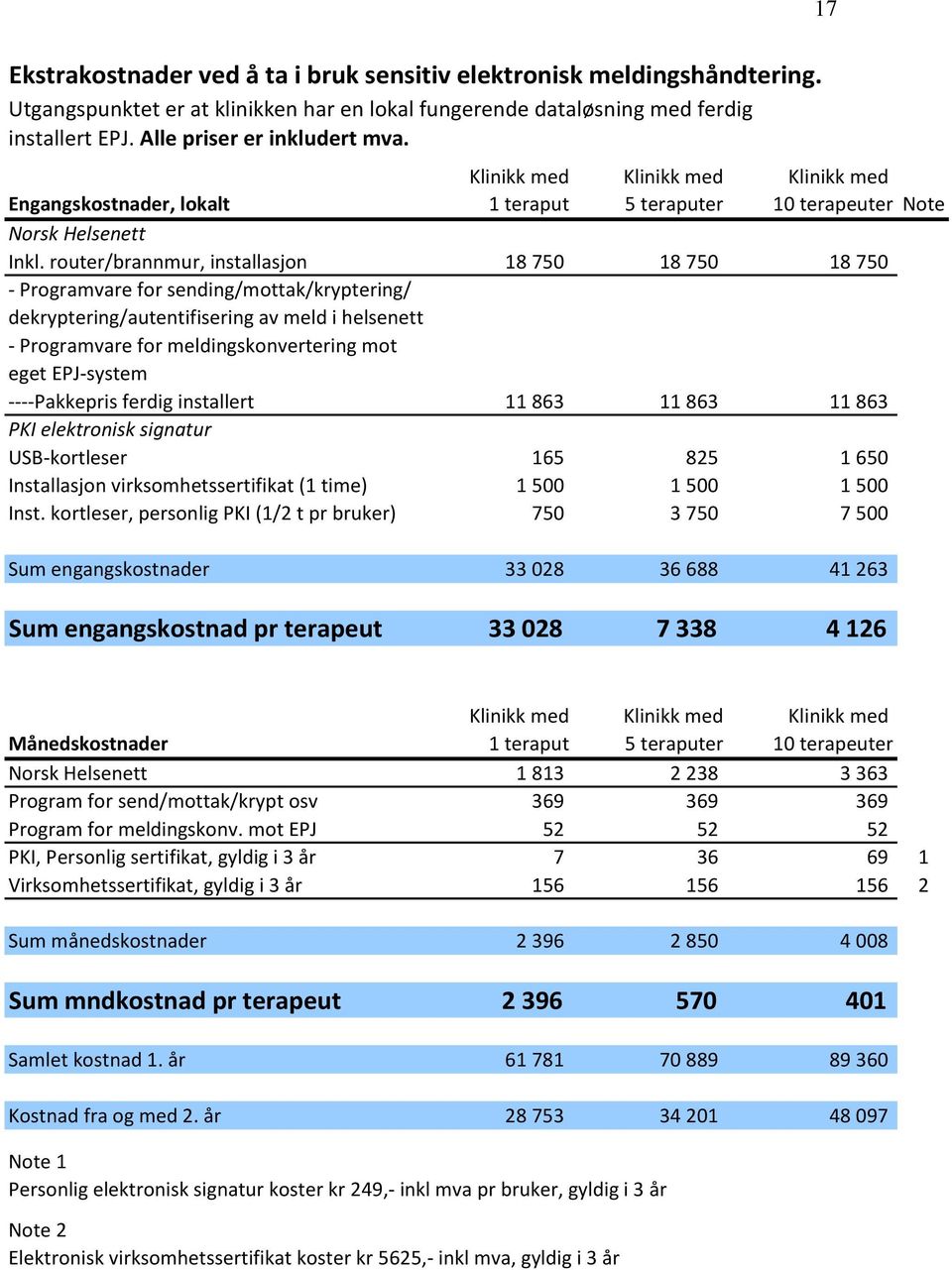 router/brannmur, installasjon 18 750 18 750 18 750 - Programvare for sending/mottak/kryptering/ dekryptering/autentifisering av meld i helsenett - Programvare for meldingskonvertering mot eget