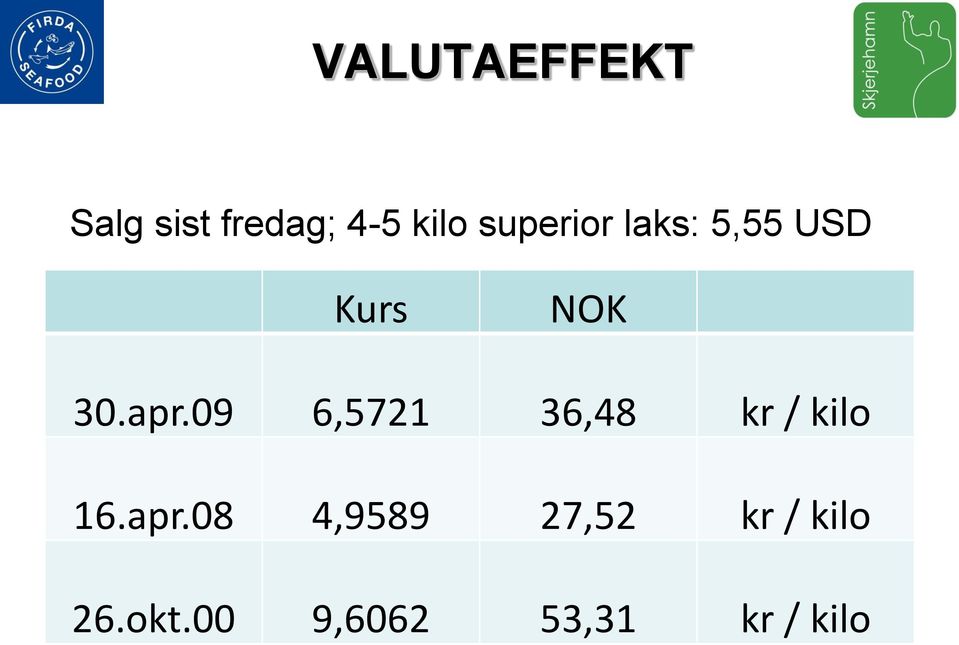 09 6,5721 36,48 kr / kilo 16.apr.