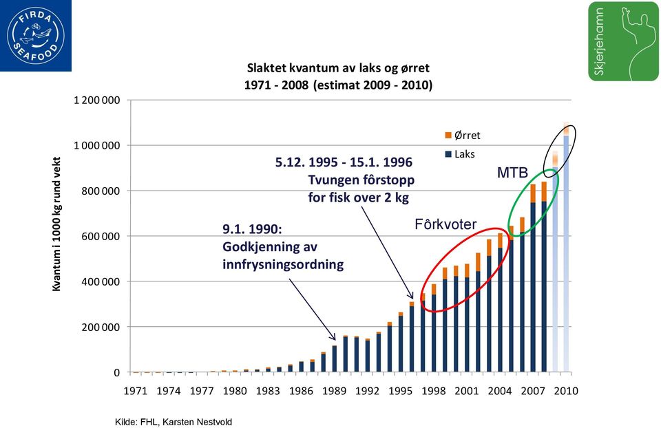 1. 1990: Godkjenning av innfrysningsordning Fôrkvoter 200 000 0 1971 1974 1977 1980 1983