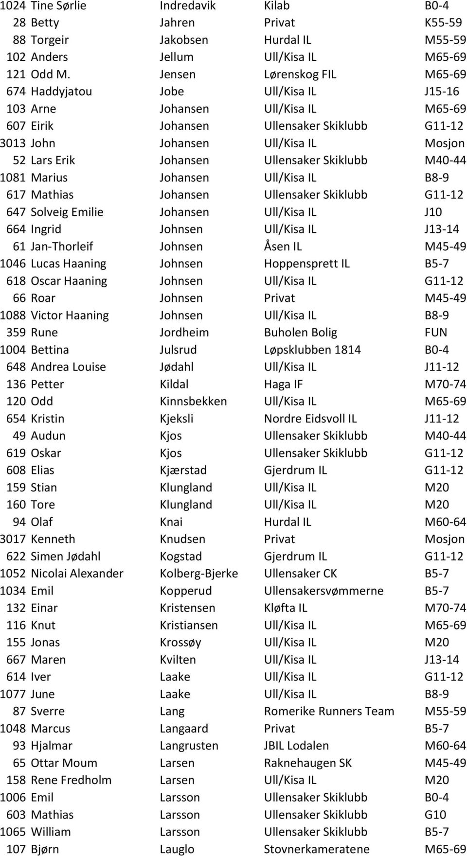 Erik Johansen Ullensaker Skiklubb M40-44 1081 Marius Johansen Ull/Kisa IL B8-9 617 Mathias Johansen Ullensaker Skiklubb G11-12 647 Solveig Emilie Johansen Ull/Kisa IL J10 664 Ingrid Johnsen Ull/Kisa