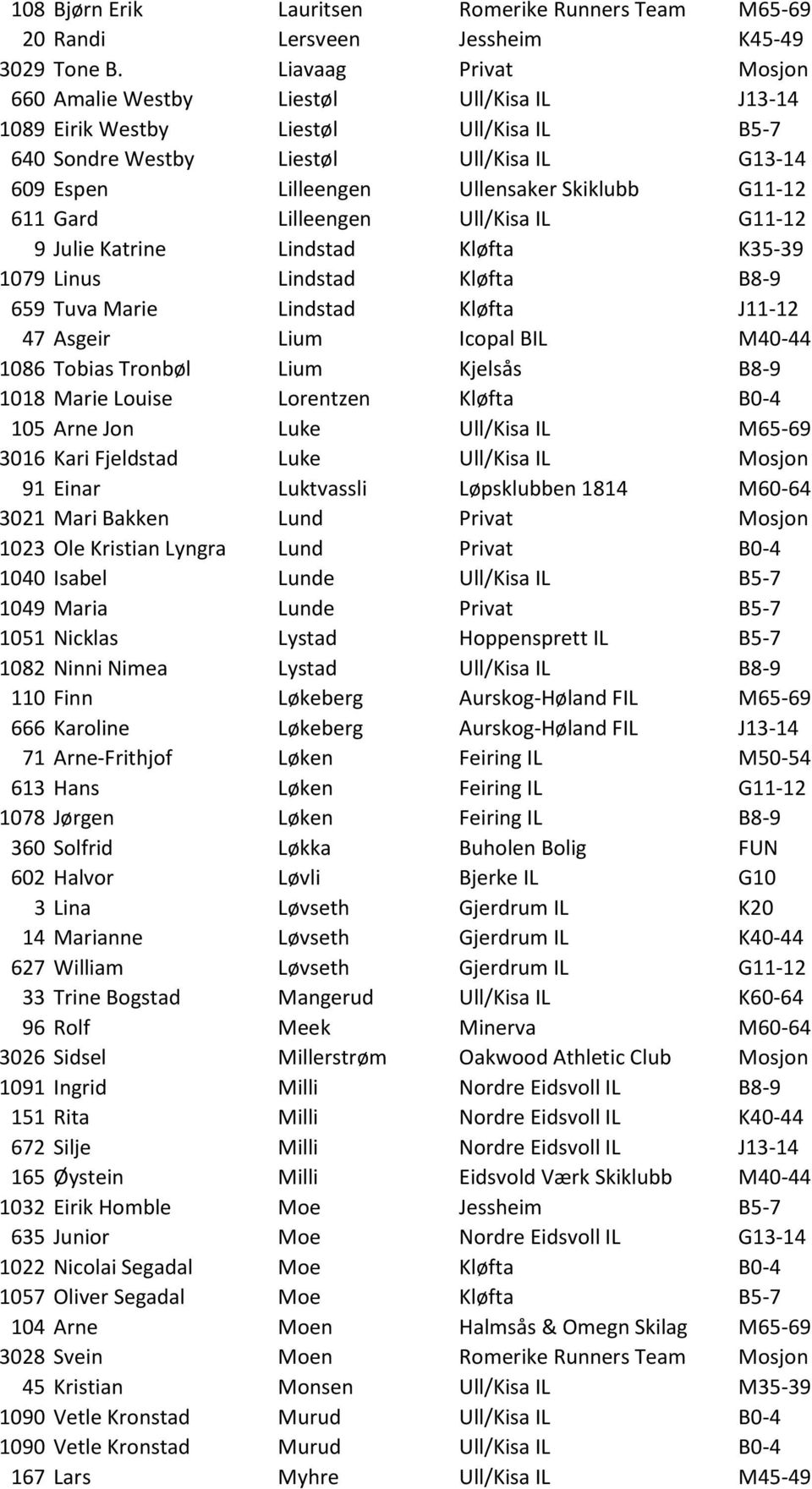 G11-12 611 Gard Lilleengen Ull/Kisa IL G11-12 9 Julie Katrine Lindstad Kløfta K35-39 1079 Linus Lindstad Kløfta B8-9 659 Tuva Marie Lindstad Kløfta J11-12 47 Asgeir Lium Icopal BIL M40-44 1086 Tobias