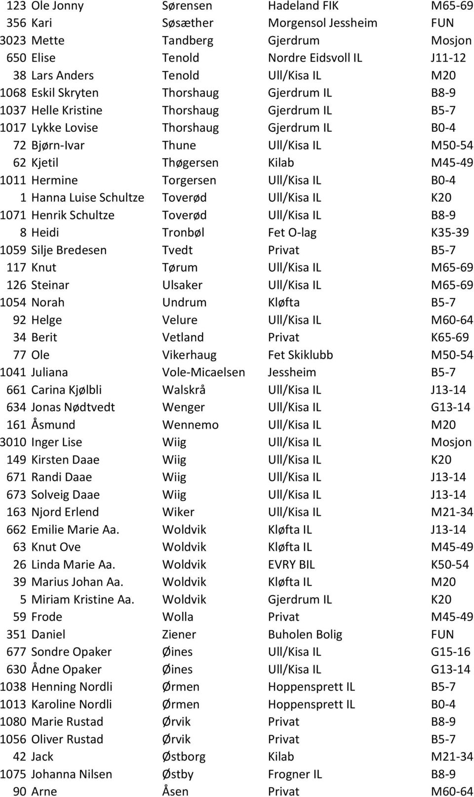 Thøgersen Kilab M45-49 1011 Hermine Torgersen Ull/Kisa IL B0-4 1 Hanna Luise Schultze Toverød Ull/Kisa IL K20 1071 Henrik Schultze Toverød Ull/Kisa IL B8-9 8 Heidi Tronbøl Fet O-lag K35-39 1059 Silje