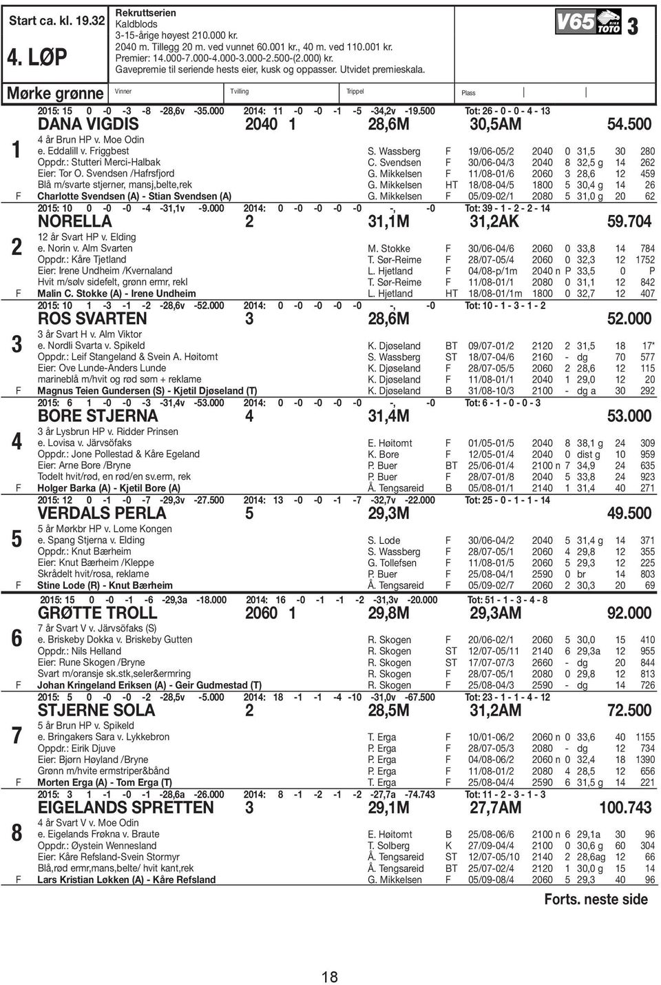 500 Tot: 26-0 - 0-4 - 3 DANA VIGDIS 2040 28,6M 30,5AM 54.500 2 3 4 5 6 7 8 4 år Brun HP v. Moe Odin e. Eddalill v. riggbest Oppdr.: Stutteri Merci-Halbak Eier: Tor O.