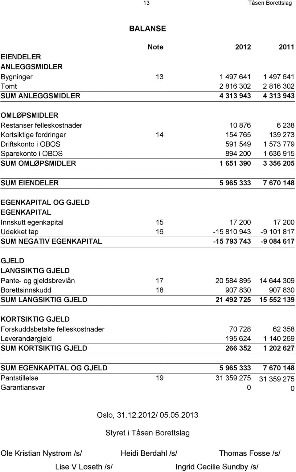 965 333 7 670 148 EGENKAPITAL OG GJELD EGENKAPITAL Innskutt egenkapital 15 17 200 17 200 Udekket tap 16-15 810 943-9 101 817 SUM NEGATIV EGENKAPITAL -15 793 743-9 084 617 GJELD LANGSIKTIG GJELD