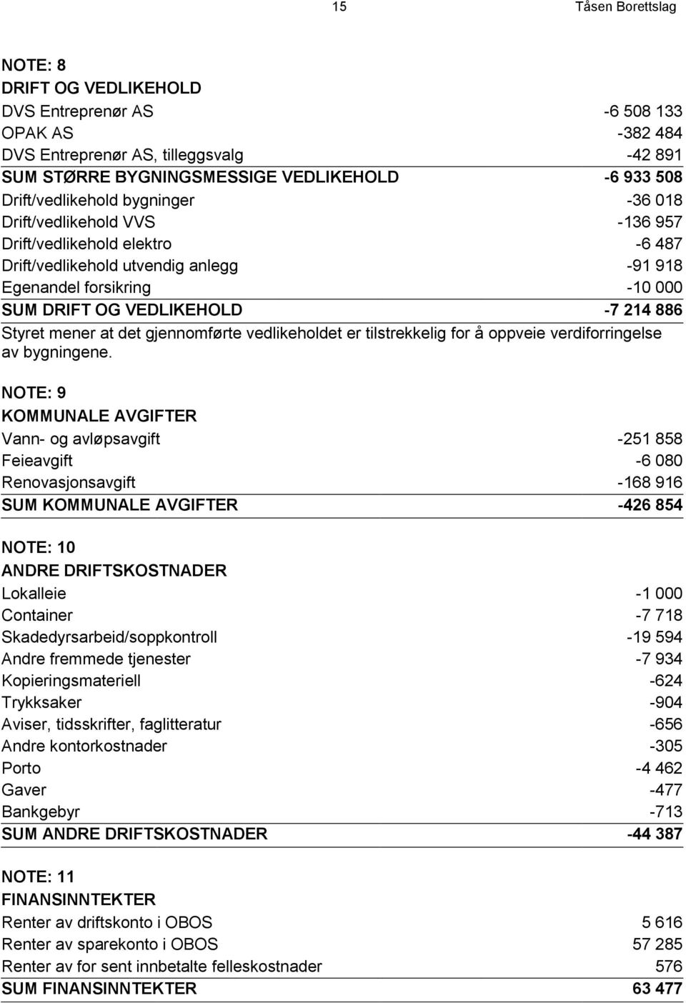 214 886 Styret mener at det gjennomførte vedlikeholdet er tilstrekkelig for å oppveie verdiforringelse av bygningene.