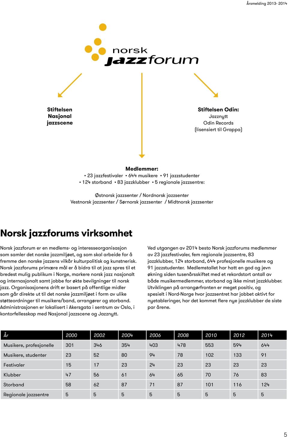 interesseorganisasjon som samler det norske jazzmiljøet, og som skal arbeide for å fremme den norske jazzens vilkår kulturpolitisk og kunstnerisk.