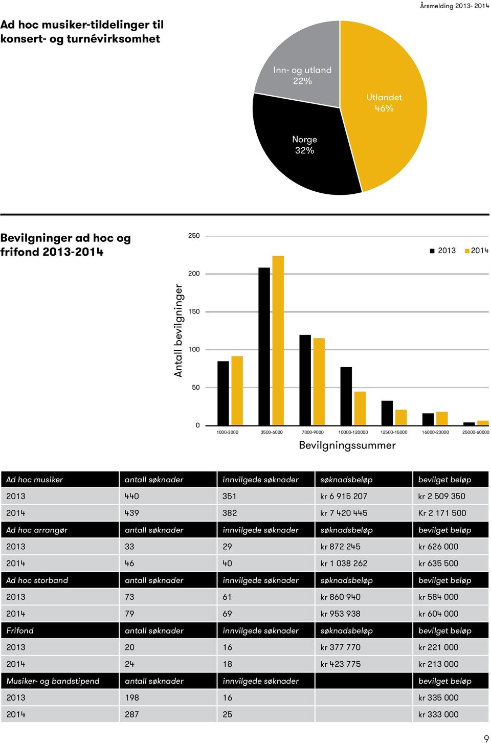 207 kr 2 509 350 2014 439 382 kr 7 420 445 Kr 2 171 500 Ad hoc arrangør antall søknader innvilgede søknader søknadsbeløp bevilget beløp 2013 33 29 kr 872 245 kr 626 000 2014 46 40 kr 1 038 262 kr 635