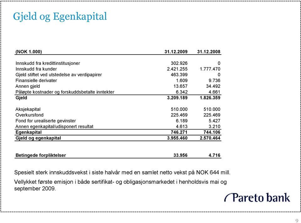 469 225.469 Fond for urealiserte gevinster 6.189 5.427 Annen egenkapital/udisponert resultat 4.613 3.210 Egenkapital 746.271 744.106 Gjeld og egenkapital 3.955.460 2.570.
