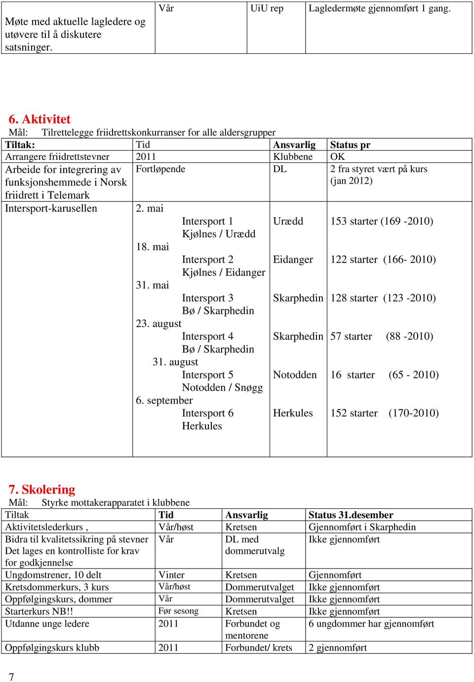 Norsk friidrett i Telemark Fortløpende DL 2 fra styret vært på kurs (jan 2012) Intersport-karusellen 2. mai 18. mai Intersport 1 Kjølnes / Urædd Intersport 2 Kjølnes / Eidanger 31.