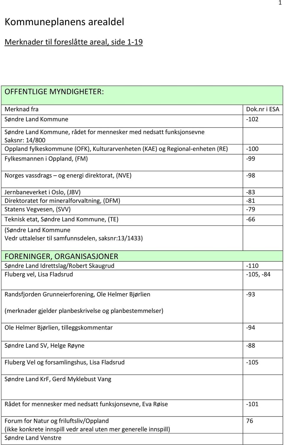 Oslo, (JBV) -83 Direktoratet for mineralforvaltning, (DFM) -81 Statens Vegvesen, (SVV) -79 Teknisk etat, Søndre Land Kommune, (TE) -66 (Søndre Land Kommune Vedr uttalelser til samfunnsdelen,