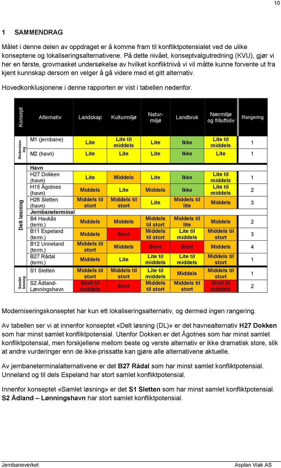 et gitt alternativ. Hovedkonklusjonene i denne rapporten er vist i tabellen nedenfor.