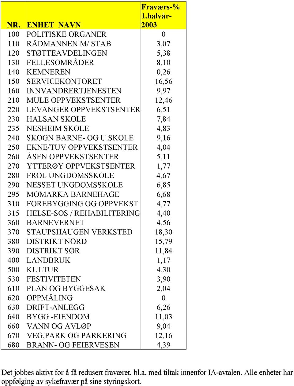 OPPVEKSTSENTER 12,46 220 LEVANGER OPPVEKSTSENTER 6,51 230 HALSAN SKOLE 7,84 235 NESHEIM SKOLE 4,83 240 SKOGN BARNE- OG U.