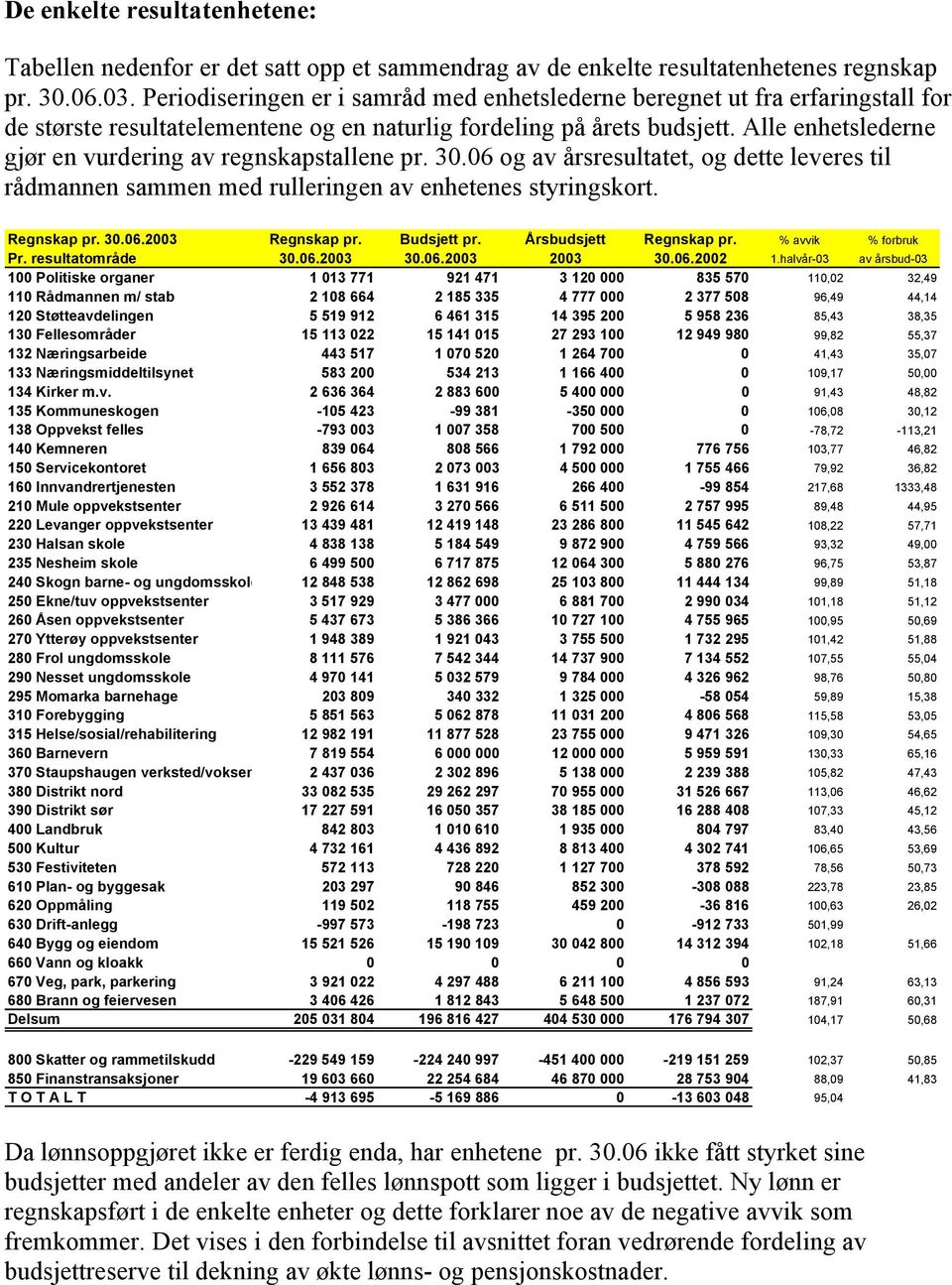 Alle enhetslederne gjør en vurdering av regnskapstallene pr. 30.06 og av årsresultatet, og dette leveres til rådmannen sammen med rulleringen av enhetenes styringskort. Regnskap pr. 30.06.2003 Regnskap pr.