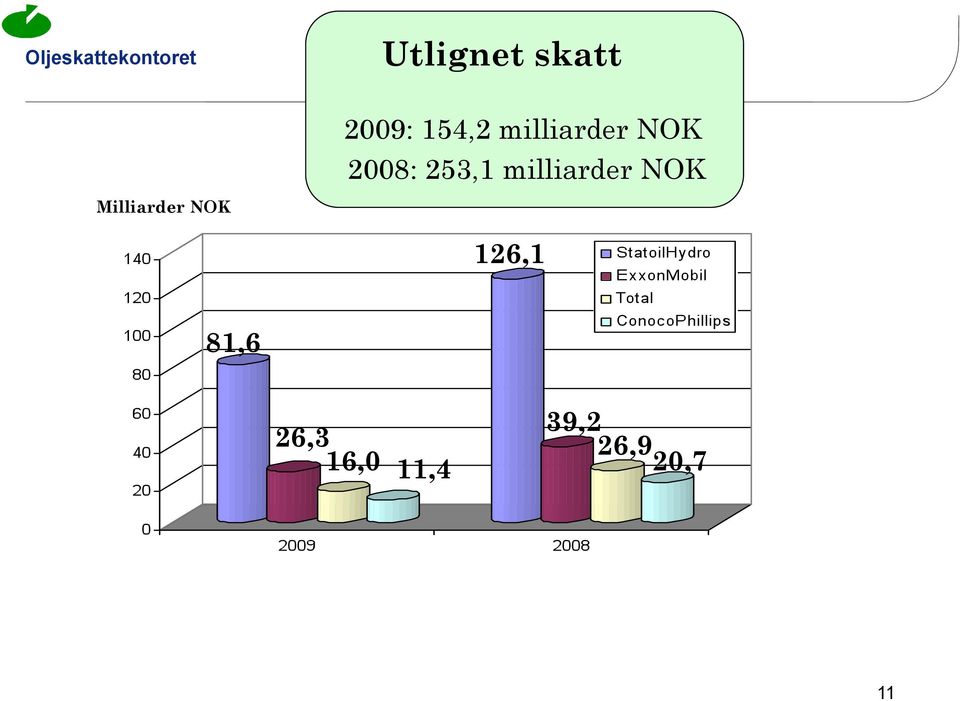 2008: 253,1 milliarder NOK