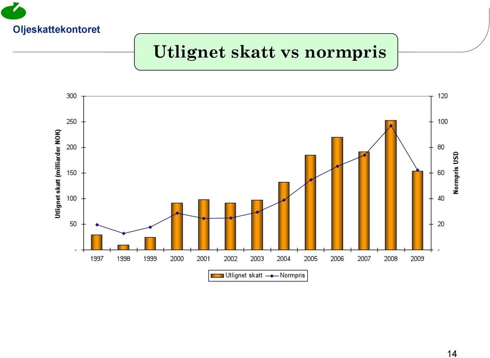 normpris