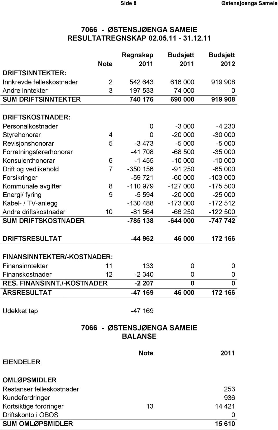 DRIFTSKOSTNADER: Personalkostnader 0-3 000-4 230 Styrehonorar 4 0-20 000-30 000 Revisjonshonorar 5-3 473-5 000-5 000 Forretningsførerhonorar -41 708-68 500-35 000 Konsulenthonorar 6-1 455-10 000-10