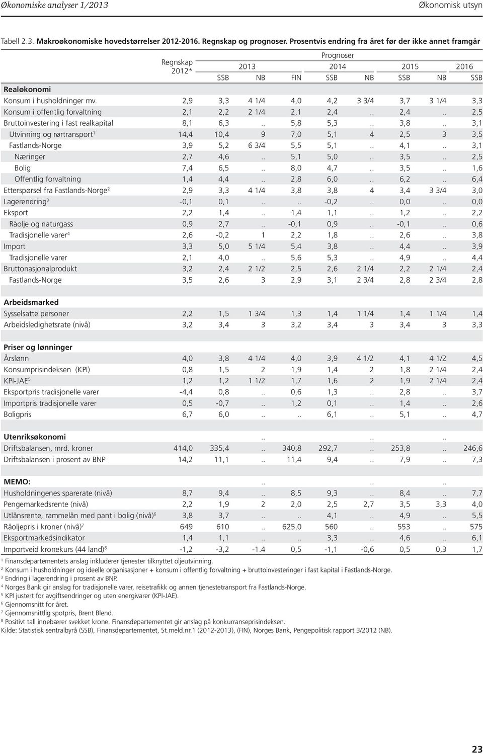 .,..,5 Bruttoinvestering i fast realkapital 8, 6,.. 5,8 5,..,8.., Utvinning og rørtransport,, 9 7, 5,,5,5 Fastlands-Norge,9 5, 6 / 5,5 5,..,.., Næringer,7,6.. 5, 5,..,5..,5 Bolig 7, 6,5.. 8,,7..,5..,6 Offentlig forvaltning,,.