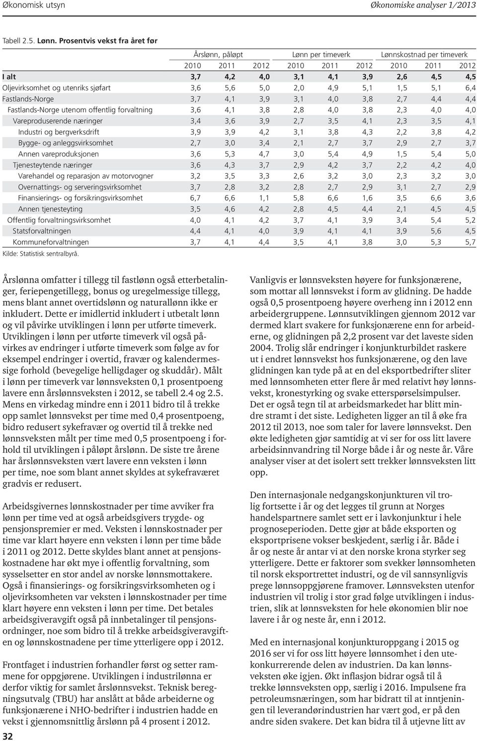 Fastlands-Norge utenom offentlig forvaltning,6,,8,8,,8,,, Vareproduserende næringer,,6,9,7,5,,,5, Industri og bergverksdrift,9,9,,,8,,,8, Bygge- og anleggsvirksomhet,7,,,,7,7,9,7,7 Annen