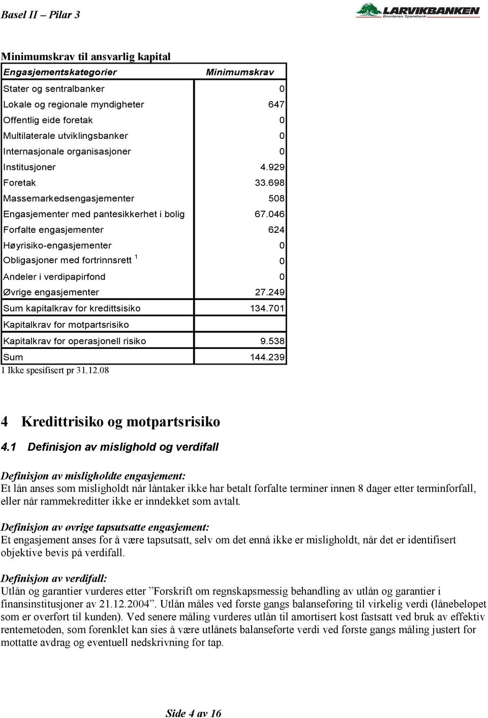 046 Forfalte engasjementer 624 Høyrisiko-engasjementer 0 Obligasjoner med fortrinnsrett 1 0 Andeler i verdipapirfond 0 Øvrige engasjementer 27.249 Sum kapitalkrav for kredittsisiko 134.