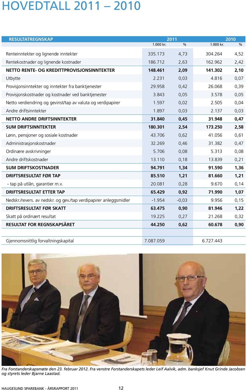 068 0,39 Provisjonskostnader og kostnader ved banktjenester 3.843 0,05 3.578 0,05 Netto verdiendring og gevinst/tap av valuta og verdipapirer 1.597 0,02 2.505 0,04 Andre driftsinntekter 1.897 0,03 2.