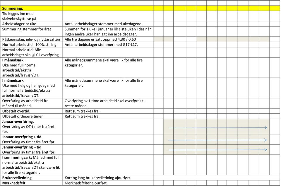 Påskeonsdag, jule- og nyttårsaften Alle tre dagene er satt oppmed 4:30 / 0,60 Normal arbeidstid i 100% stilling. Antall arbeidsdager stemmer med G17-L17. Alle arbeidsdager skal gi 0 i overføring.