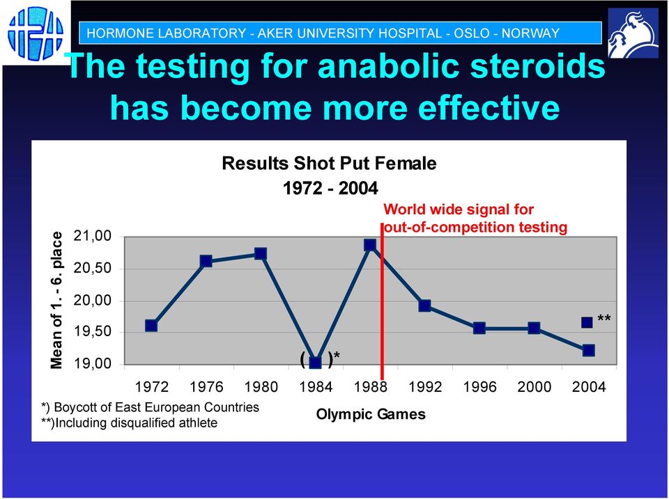 steroids 21,00 20,50 20,00 19,50 19,00 has become more effective Results Shot Put Female 1972-2004