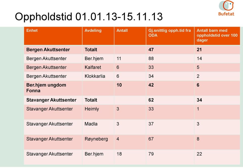 hjem 11 88 14 Bergen Akuttsenter Kalfaret 6 33 5 Bergen Akuttsenter Klokkarlia 6 34 2 Ber.