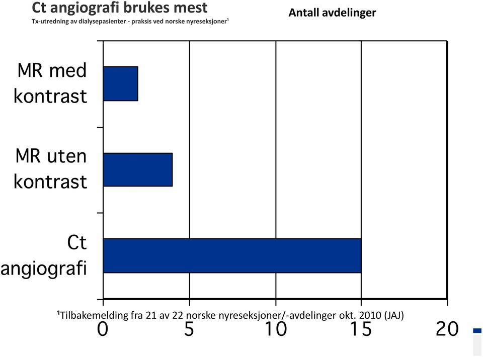 nyreseksjoner¹ Antall avdelinger